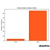 A split comparison chart with two side-by-side bars showing the increase in drone strikes in Mali between 2022 and 2025.