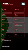 An infographic of Sudan's war by the numbers.