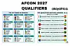 AFCON 2027 qualifier infographic showing group tables and selected upcoming matches.